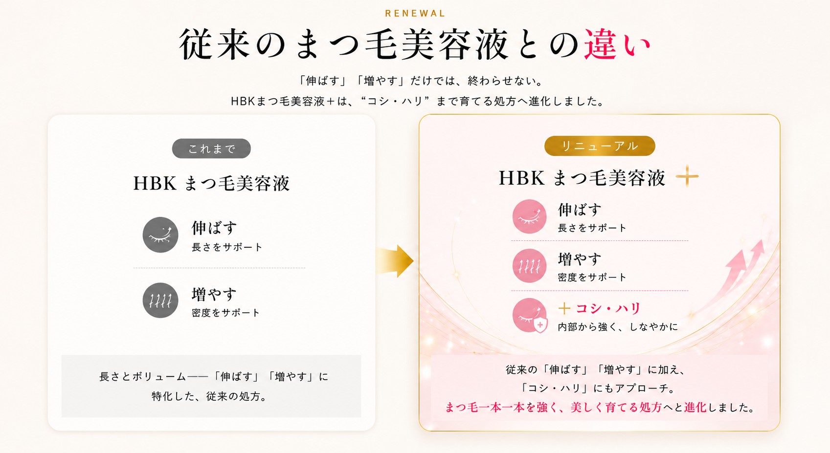 従来のまつ毛美容液との違いこれまでのHBKまつ毛美容液は「伸ばす」「増やす」に特化リニューアルしたHBKまつ毛美容液＋は従来の「伸ばす」「増やす」に加え「コシ・ハリ」にもアプローチまつ毛一本一本を強く美しく育てる処方へと進化しました